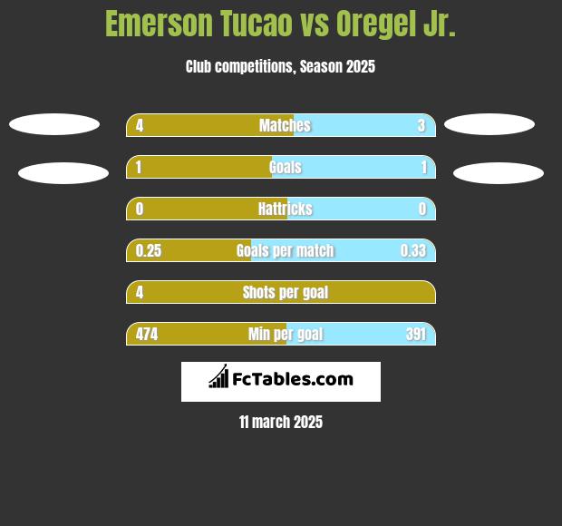 Emerson Tucao vs Oregel Jr. h2h player stats