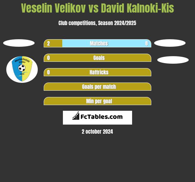 Veselin Velikov vs David Kalnoki-Kis h2h player stats