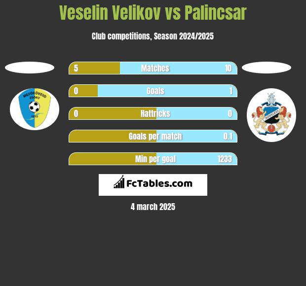 Veselin Velikov vs Palincsar h2h player stats