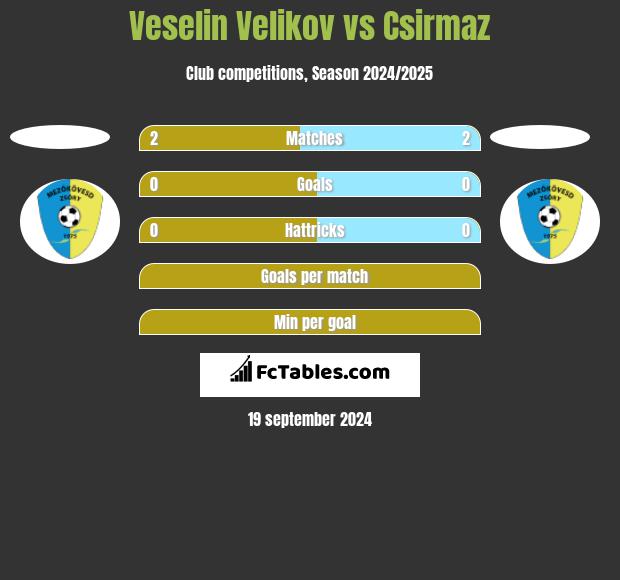 Veselin Velikov vs Csirmaz h2h player stats