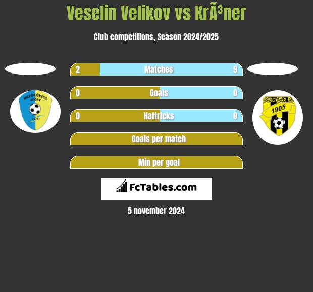 Veselin Velikov vs KrÃ³ner h2h player stats