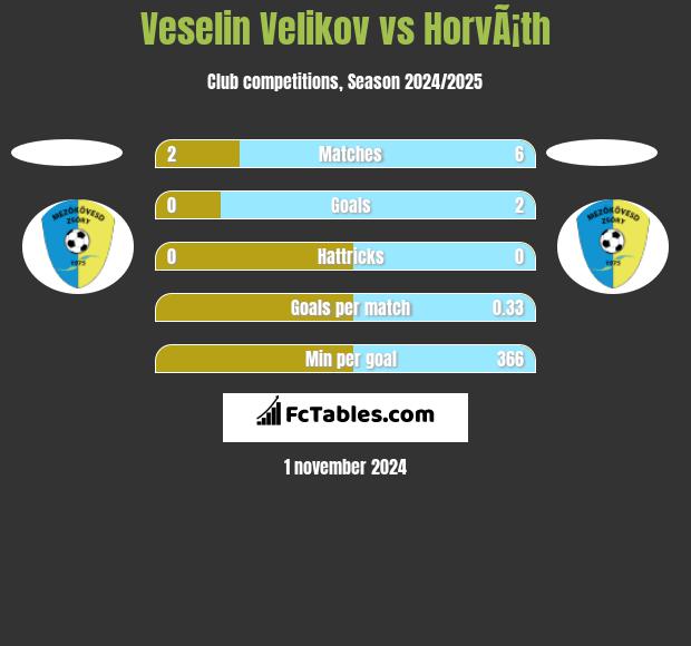 Veselin Velikov vs HorvÃ¡th h2h player stats