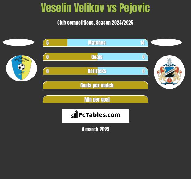 Veselin Velikov vs Pejovic h2h player stats