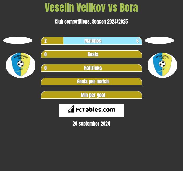 Veselin Velikov vs Bora h2h player stats