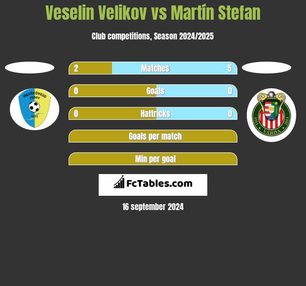 Veselin Velikov vs Martín Stefan h2h player stats