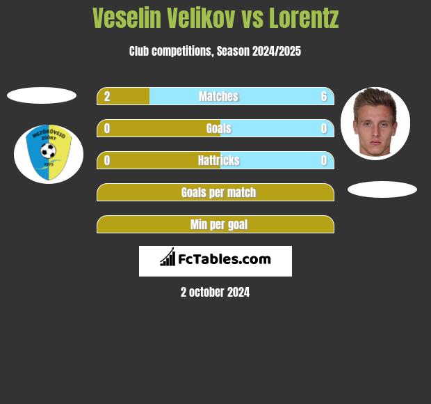 Veselin Velikov vs Lorentz h2h player stats