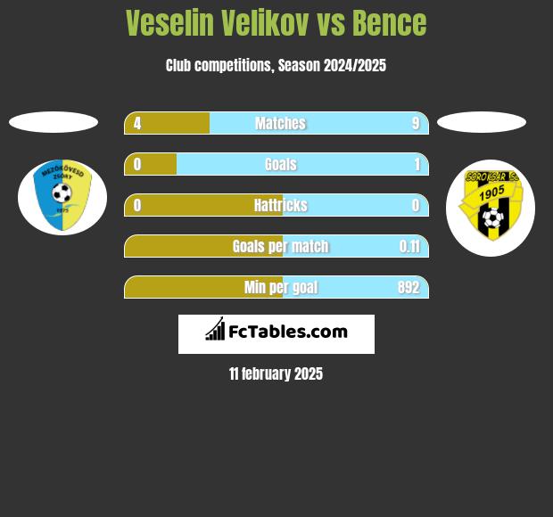 Veselin Velikov vs Bence h2h player stats