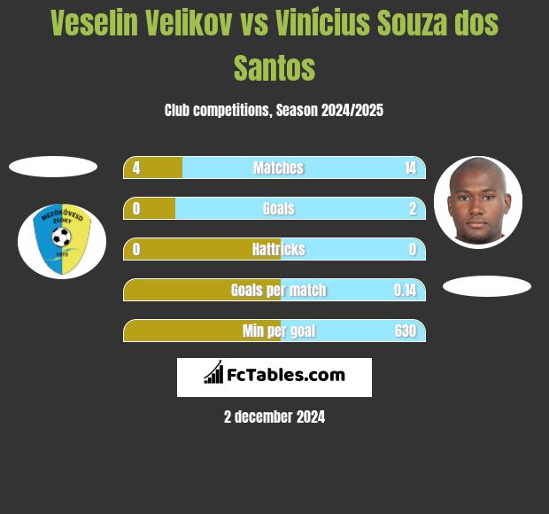 Veselin Velikov vs Vinícius Souza dos Santos h2h player stats