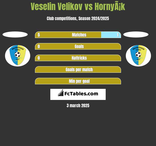 Veselin Velikov vs HornyÃ¡k h2h player stats