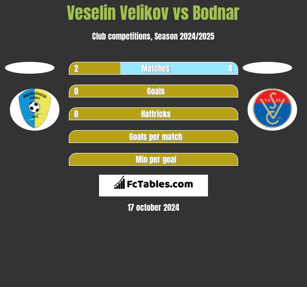 Veselin Velikov vs Bodnar h2h player stats