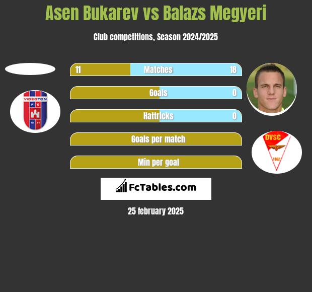 Asen Bukarev vs Balazs Megyeri h2h player stats