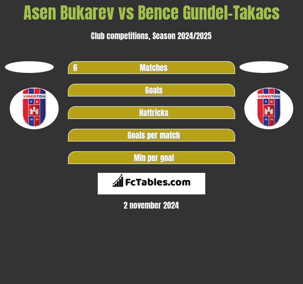 Asen Bukarev vs Bence Gundel-Takacs h2h player stats