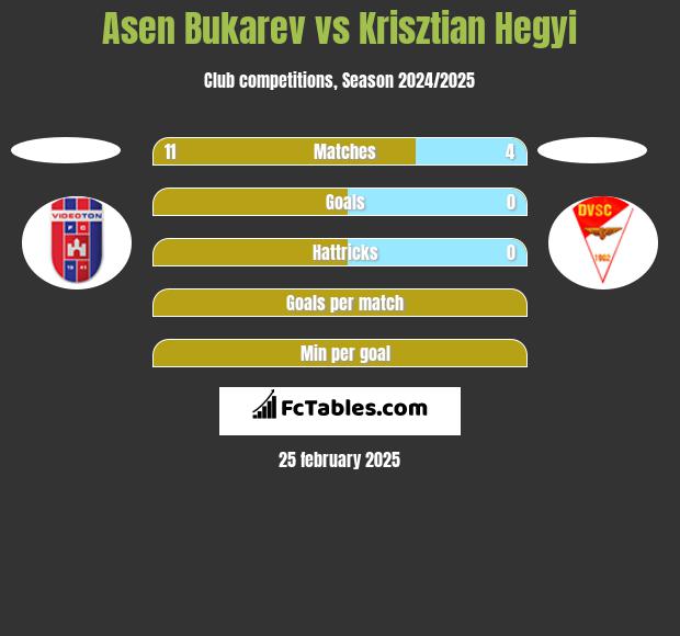 Asen Bukarev vs Krisztian Hegyi h2h player stats