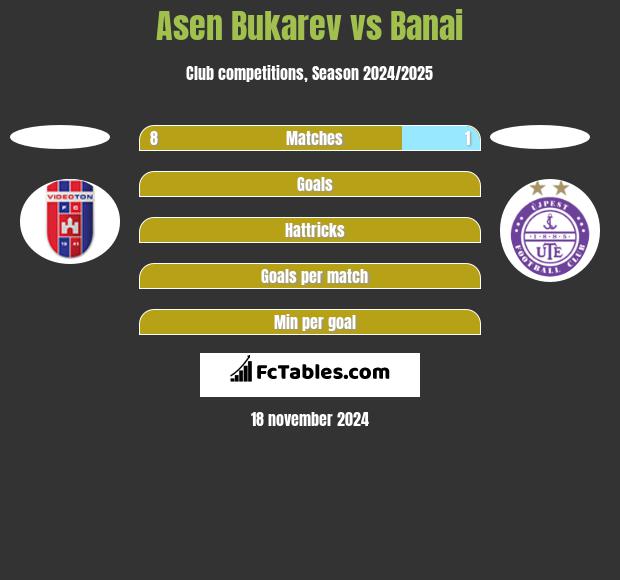 Asen Bukarev vs Banai h2h player stats