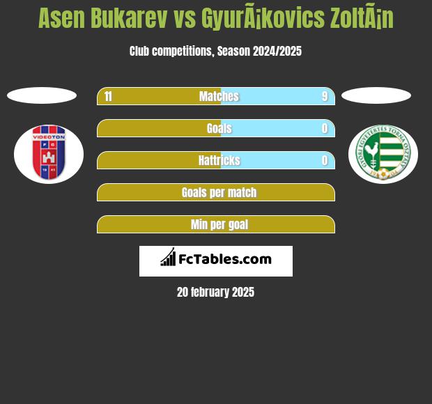 Asen Bukarev vs GyurÃ¡kovics ZoltÃ¡n h2h player stats