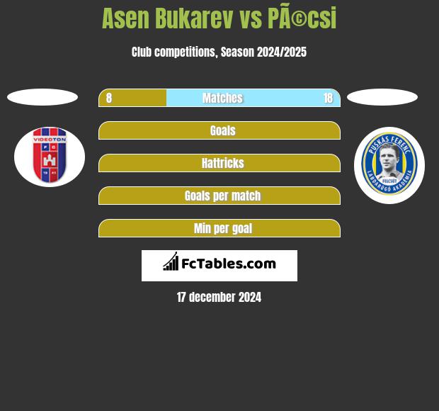 Asen Bukarev vs PÃ©csi h2h player stats