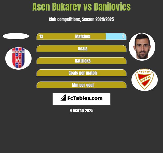 Asen Bukarev vs Danilovics h2h player stats