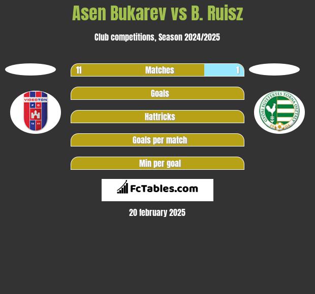 Asen Bukarev vs B. Ruisz h2h player stats