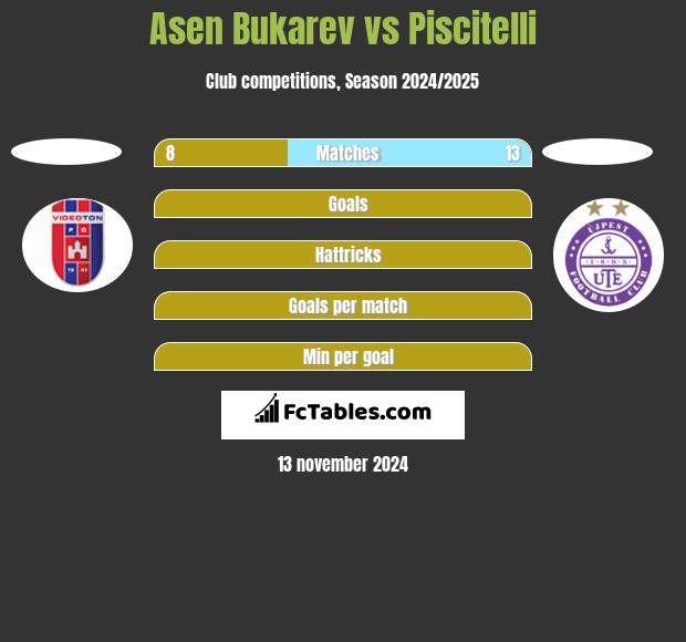 Asen Bukarev vs Piscitelli h2h player stats