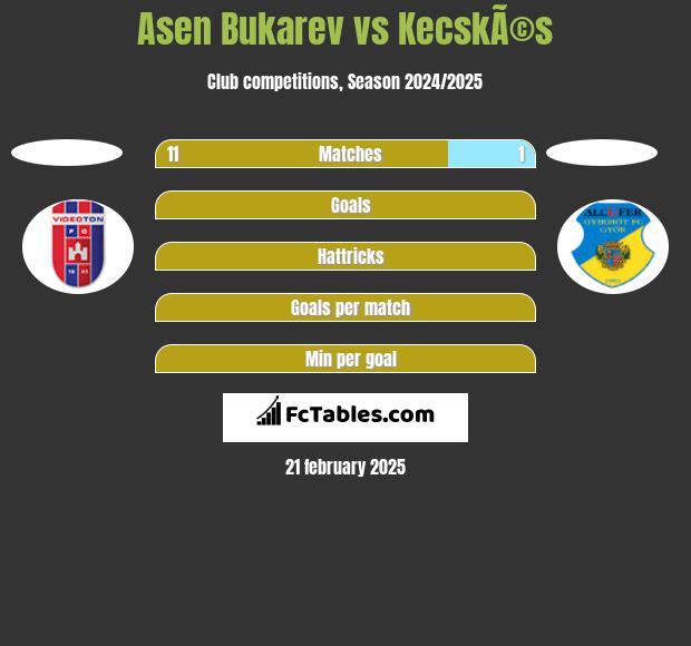 Asen Bukarev vs KecskÃ©s h2h player stats