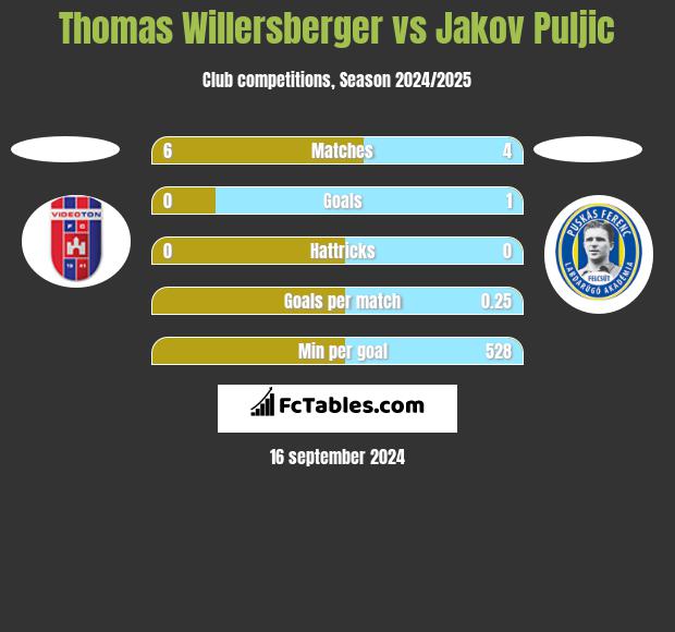 Thomas Willersberger vs Jakov Puljic h2h player stats