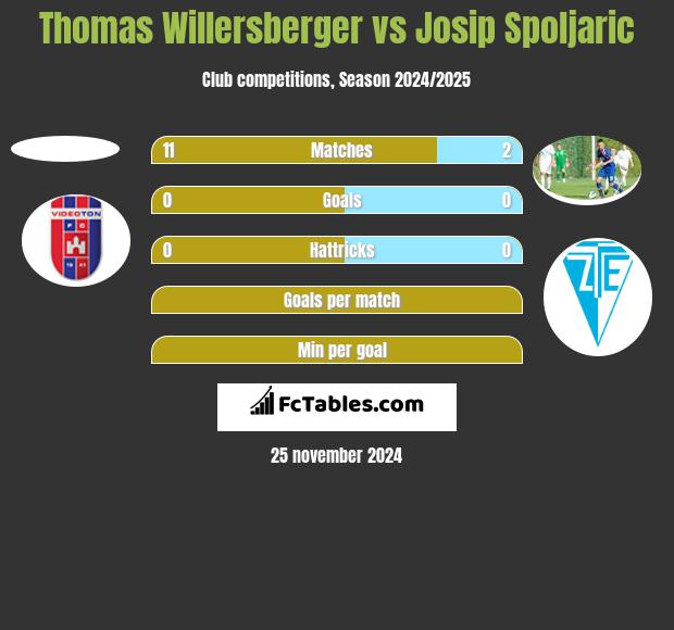 Thomas Willersberger vs Josip Spoljaric h2h player stats