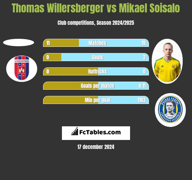 Thomas Willersberger vs Mikael Soisalo h2h player stats