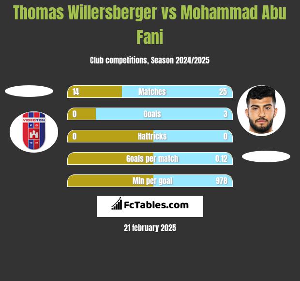 Thomas Willersberger vs Mohammad Abu Fani h2h player stats