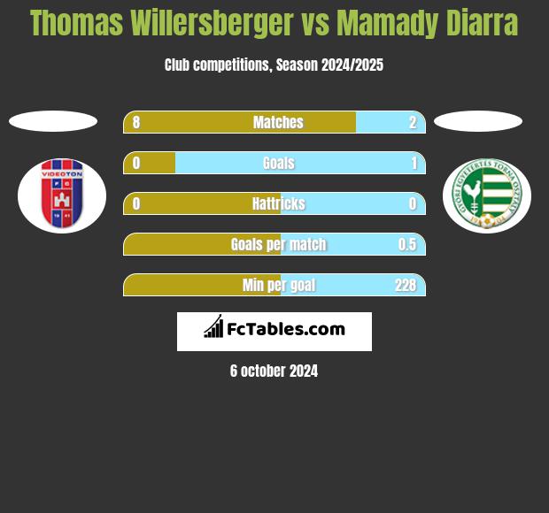 Thomas Willersberger vs Mamady Diarra h2h player stats