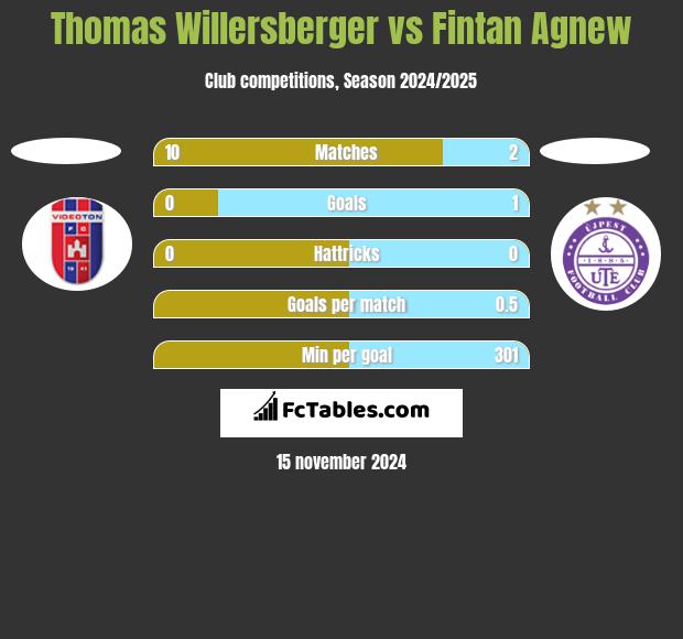 Thomas Willersberger vs Fintan Agnew h2h player stats