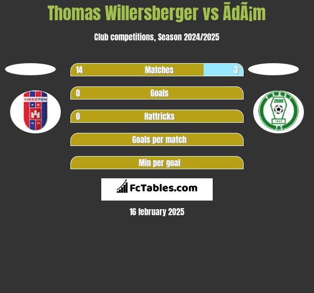 Thomas Willersberger vs ÃdÃ¡m h2h player stats