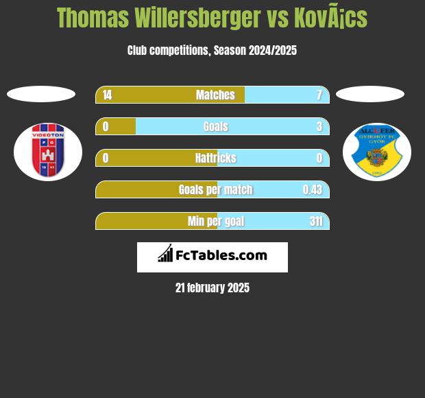 Thomas Willersberger vs KovÃ¡cs h2h player stats