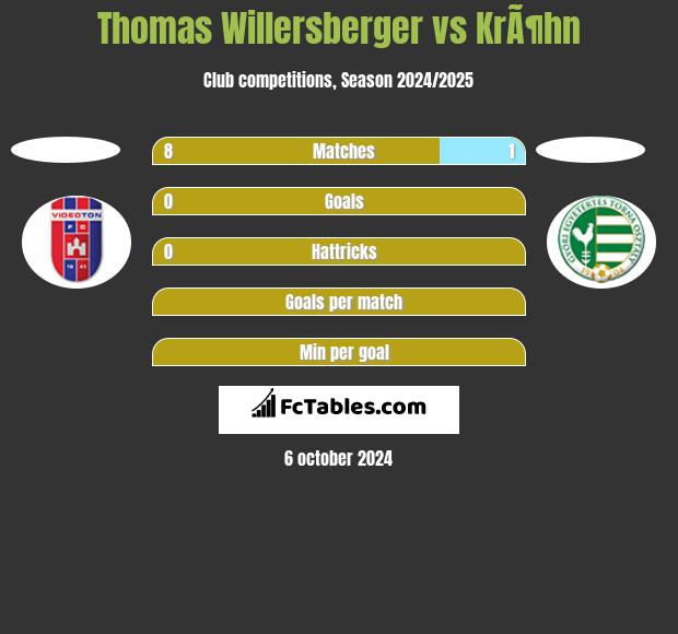 Thomas Willersberger vs KrÃ¶hn h2h player stats