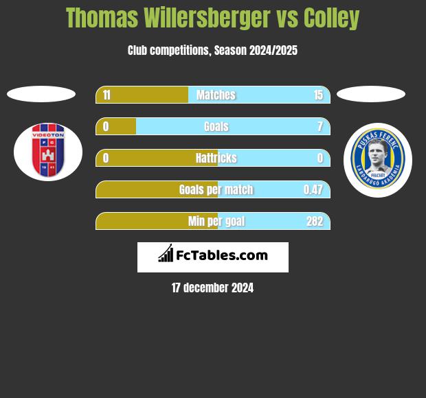 Thomas Willersberger vs Colley h2h player stats