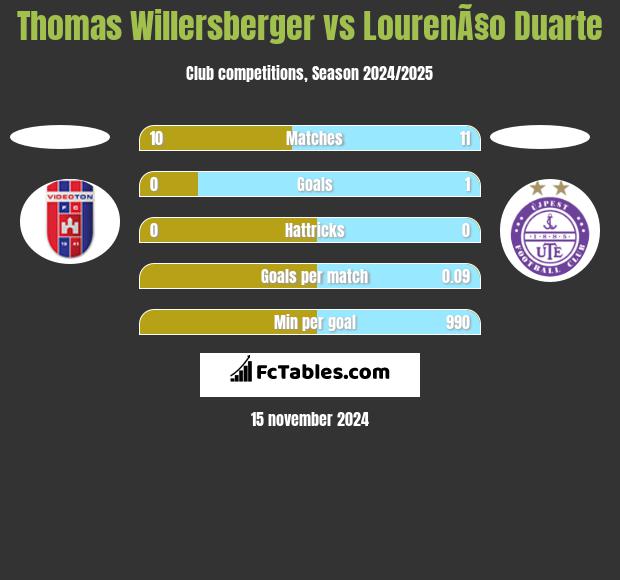 Thomas Willersberger vs LourenÃ§o Duarte h2h player stats