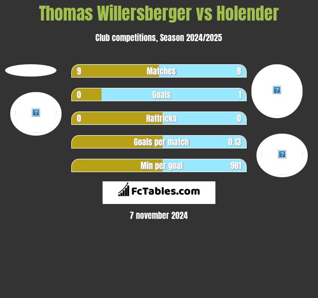 Thomas Willersberger vs Holender h2h player stats