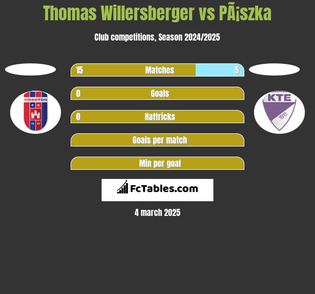 Thomas Willersberger vs PÃ¡szka h2h player stats