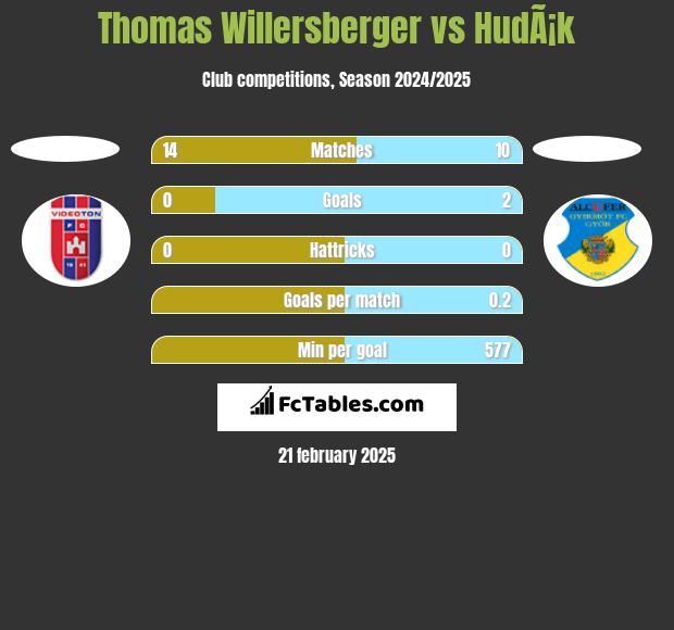 Thomas Willersberger vs HudÃ¡k h2h player stats