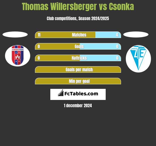 Thomas Willersberger vs Csonka h2h player stats