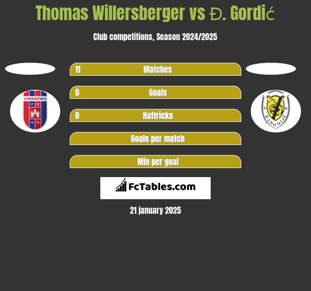 Thomas Willersberger vs Đ. Gordić h2h player stats