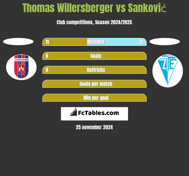 Thomas Willersberger vs Sanković h2h player stats