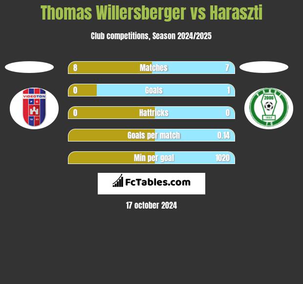 Thomas Willersberger vs Haraszti h2h player stats