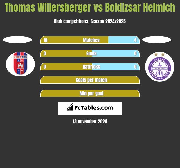 Thomas Willersberger vs Boldizsar Helmich h2h player stats