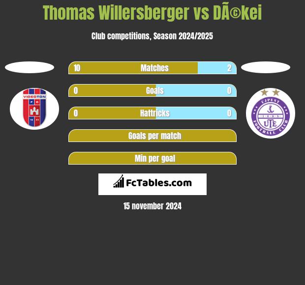 Thomas Willersberger vs DÃ©kei h2h player stats