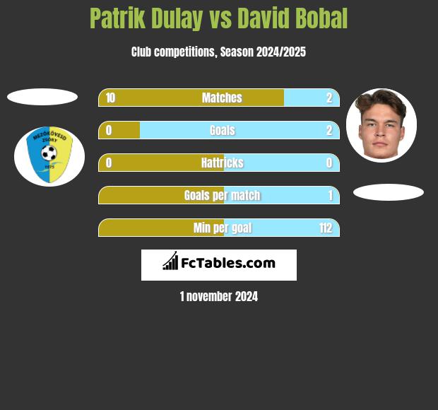 Patrik Dulay vs David Bobal h2h player stats