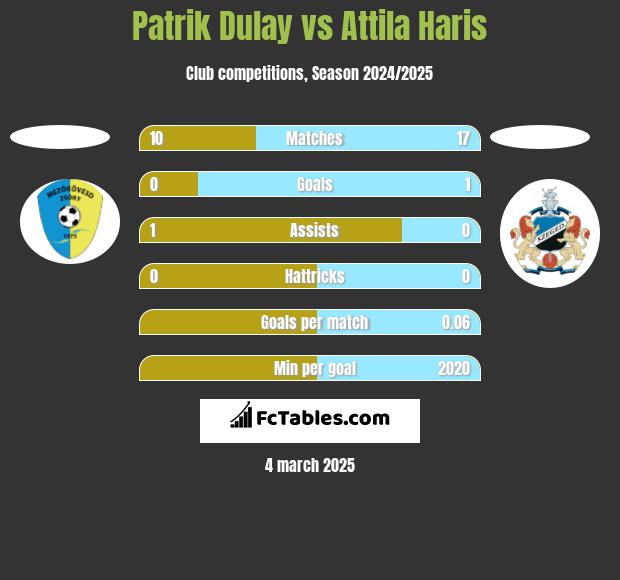 Patrik Dulay vs Attila Haris h2h player stats