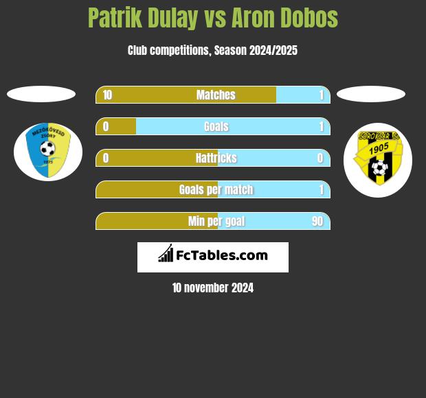 Patrik Dulay vs Aron Dobos h2h player stats