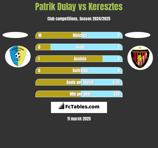 Patrik Dulay vs Keresztes h2h player stats