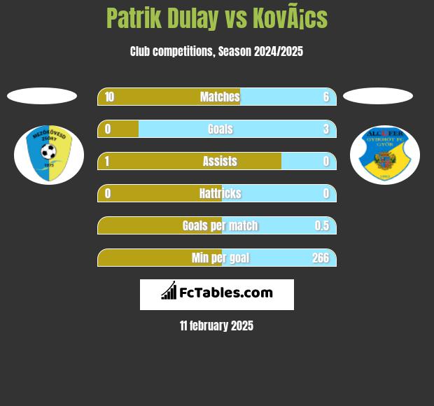 Patrik Dulay vs KovÃ¡cs h2h player stats