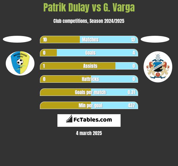 Patrik Dulay vs G. Varga h2h player stats